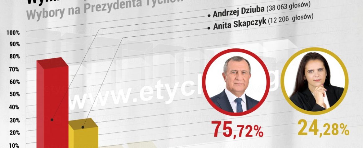 Wyniki wyborów na Prezydenta Tychów