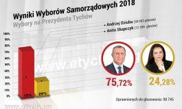 Wyniki wyborów na Prezydenta Tychów