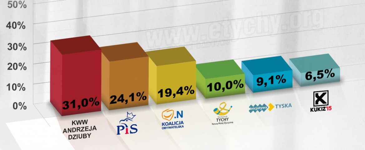 Wyniki wyborów do Rady Miasta Tychy