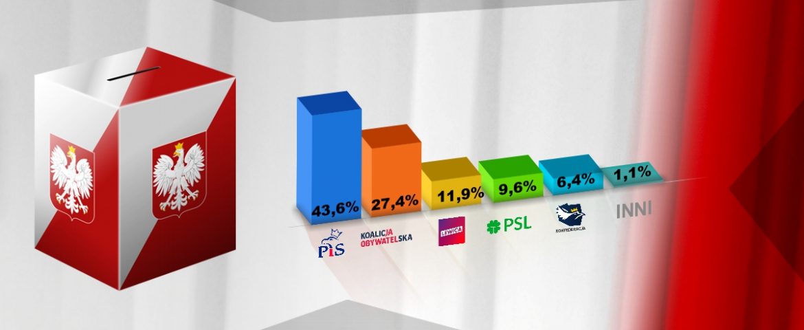 Wyniki sondażowe wyborów parlamentarnych 2019 – PiS z samodzielną większością