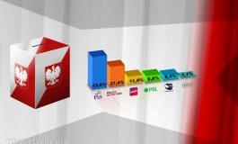 Wyniki sondażowe wyborów parlamentarnych 2019 - PiS z samodzielną większością